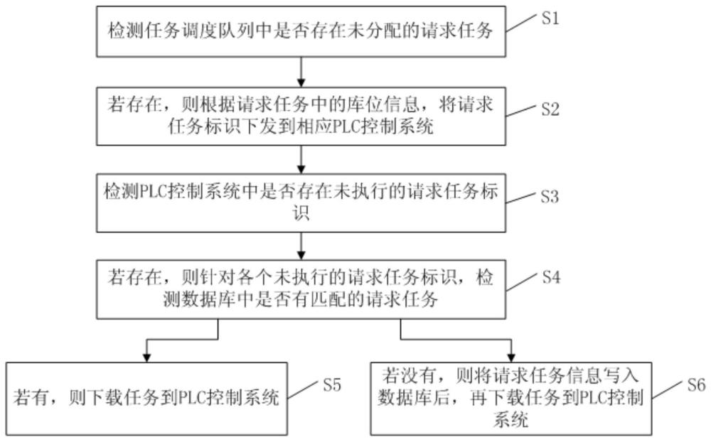 一种立体仓库任务调度方法、装置及系统与流程