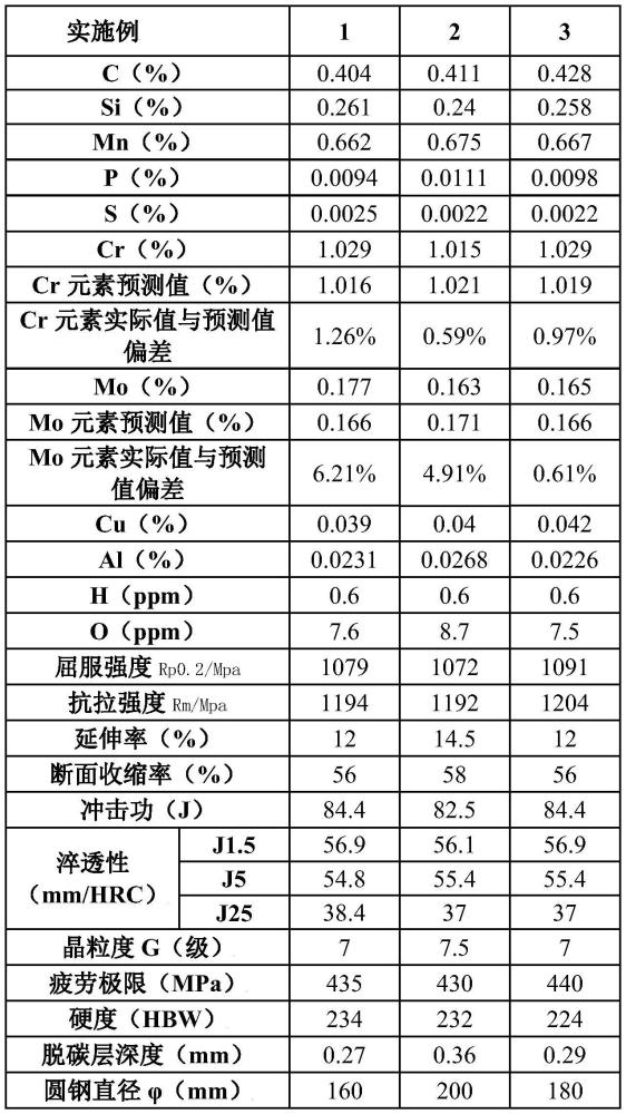 一种前轴用CrMo圆钢的制作方法