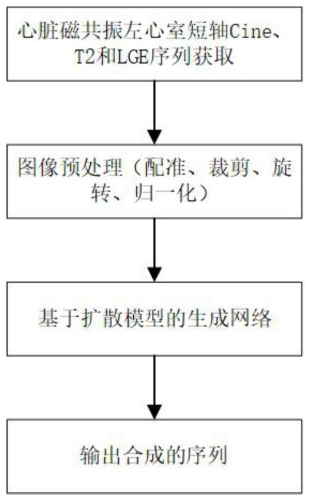 一种基于扩散模型的心脏磁共振跨序列合成方法