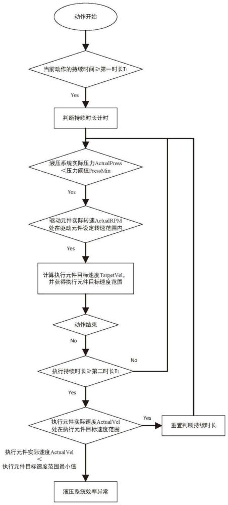 一种液压系统预警方法与流程