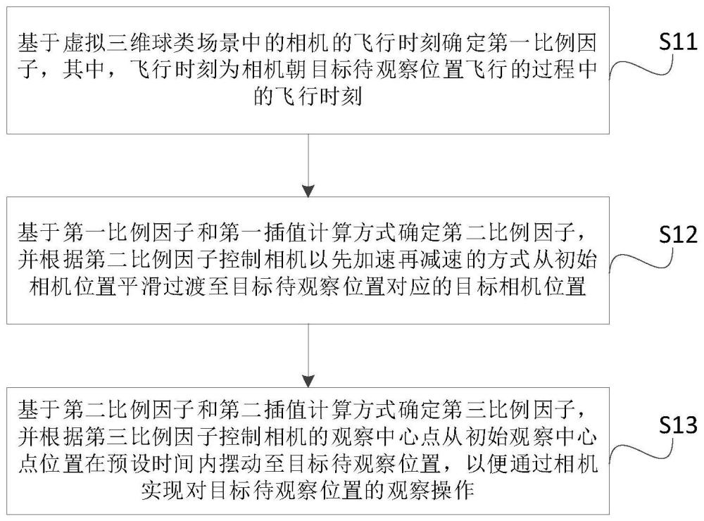 一种相机的漫游飞行方法、装置、电子设备及存储介质与流程