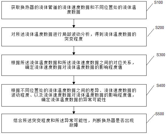 一种换热器故障数据信息智能监测方法及系统与流程