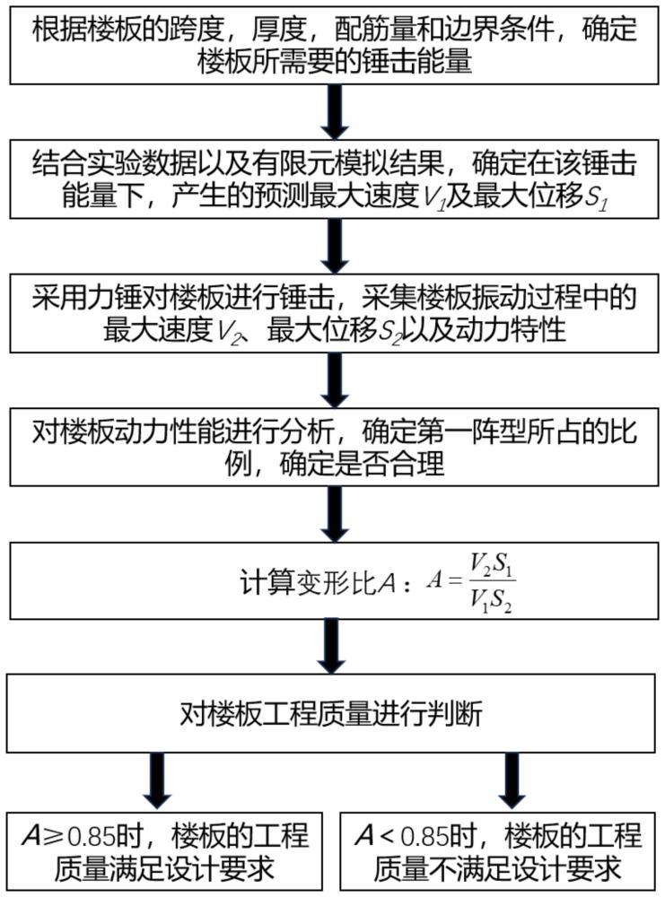 一种楼板工程质量快检方法与流程