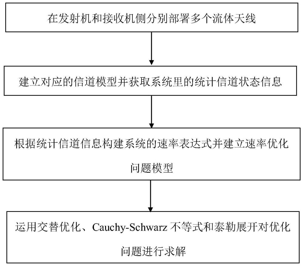 一种利用流体天线的MIMO传输方法与系统