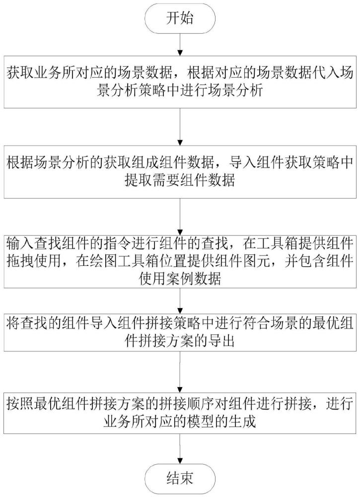 一种基于业务分析场景的组件化建模方法及系统与流程