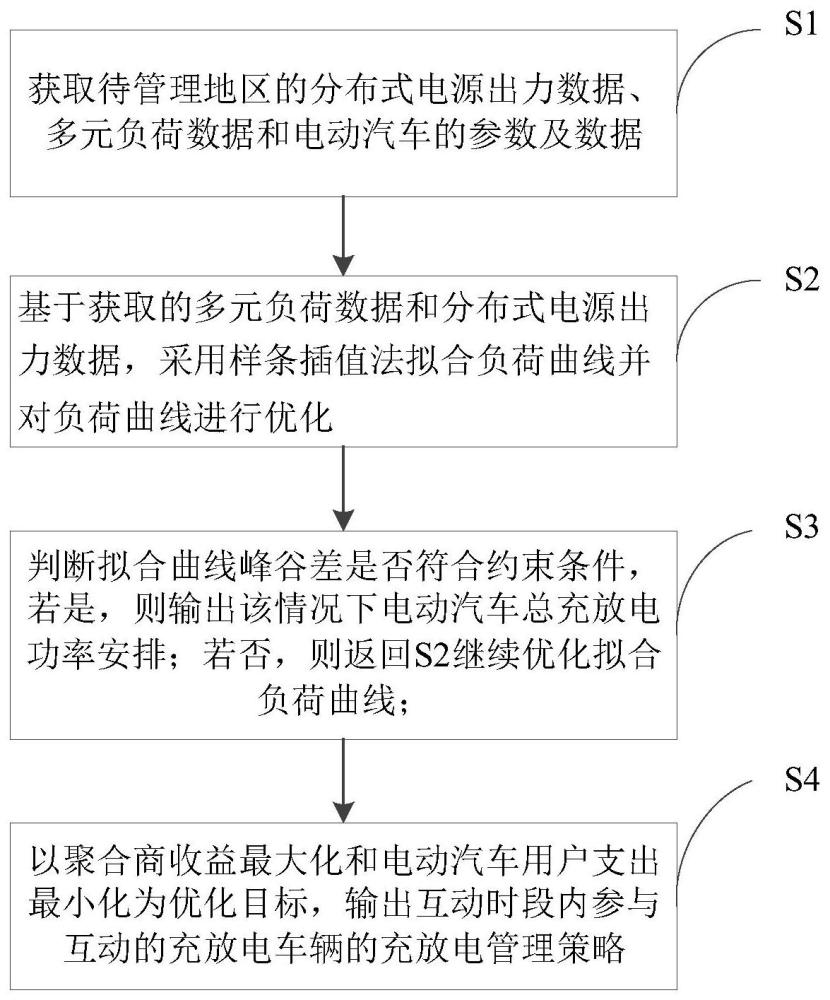 面向多元负荷聚合商的电动汽车充放电方法、系统及介质与流程