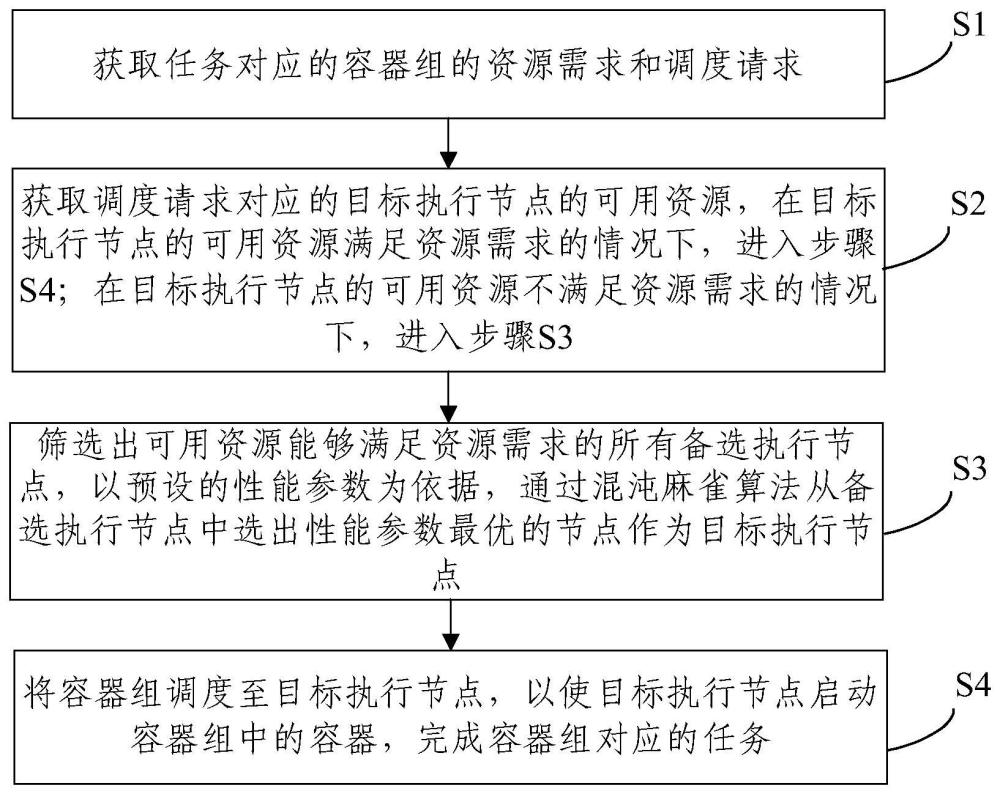 基于混沌麻雀算法的AI训推平台任务调度方法和系统与流程