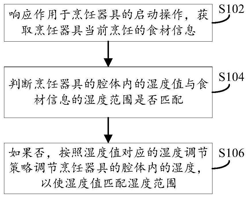 烹饪器具及其智能控湿方法和装置与流程