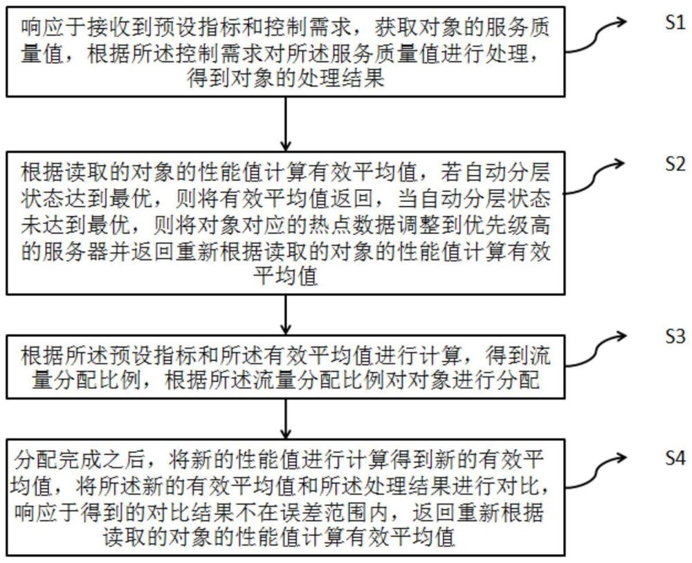 一种基于存储的服务质量管理方法、系统、设备及介质与流程