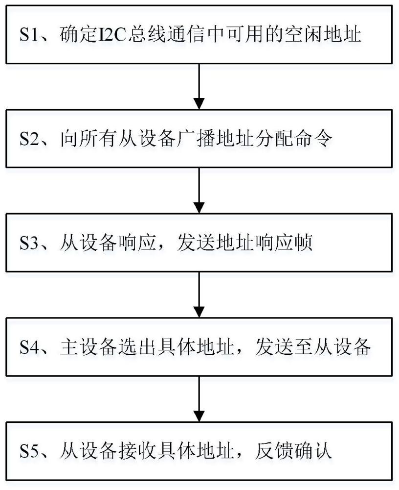 一种I2C总线地址自动分配方法与流程