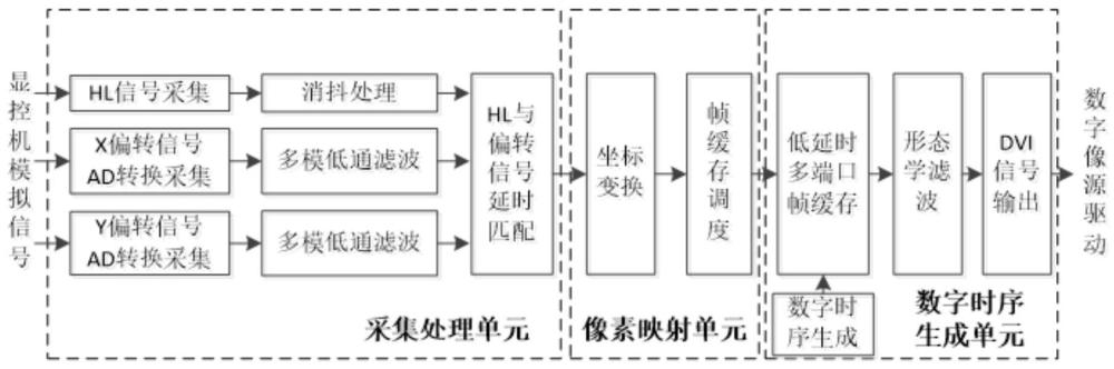 基于FPGA的模拟偏转信号数字化显示方法与流程