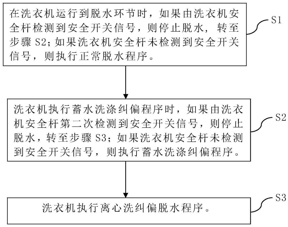 一种洗衣机脱水控制方法与流程