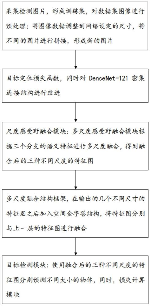 一种基于YOLO的多尺度目标检测方法