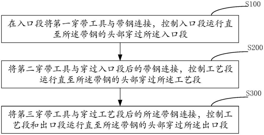 一种带钢产线穿带方法与流程