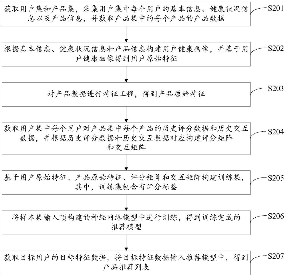 一种产品推荐方法、装置、计算机设备及存储介质与流程