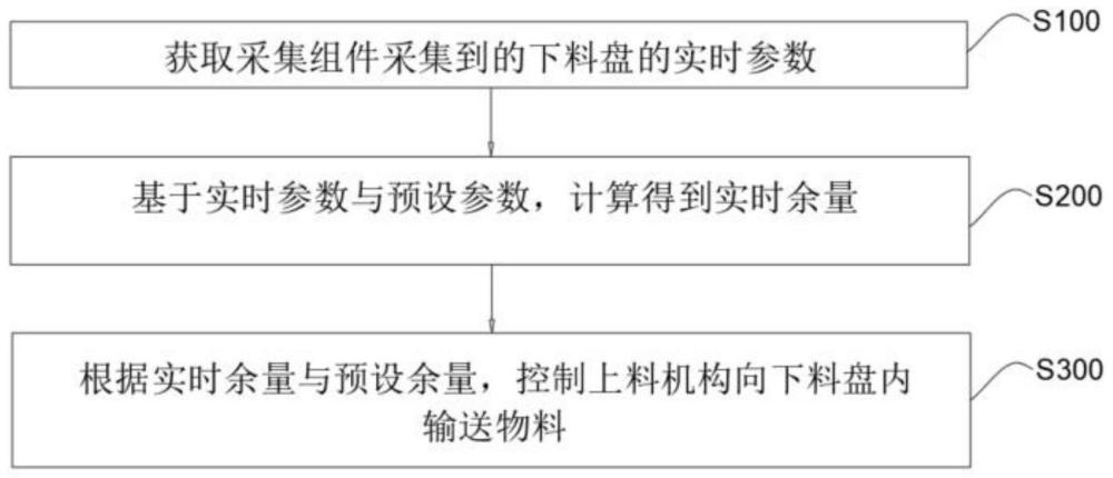 一种物料输送控制方法、控制器以及控制设备与流程