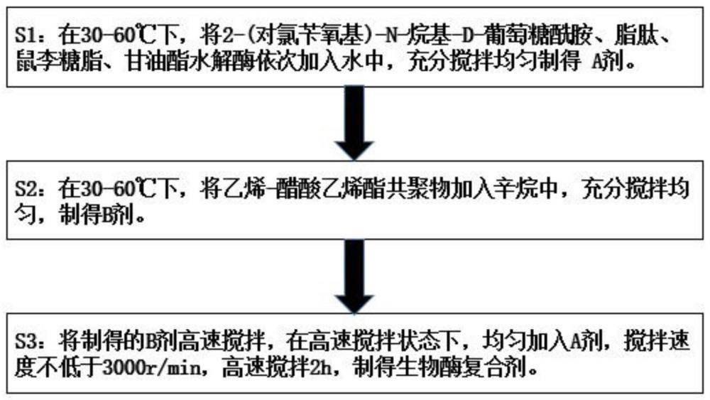 一种井底增强原油流动性开采用生物酶复合剂及其应用方法与流程