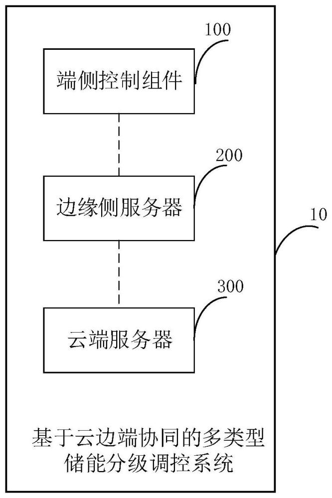 基于云边端协同的多类型储能分级调控系统及方法