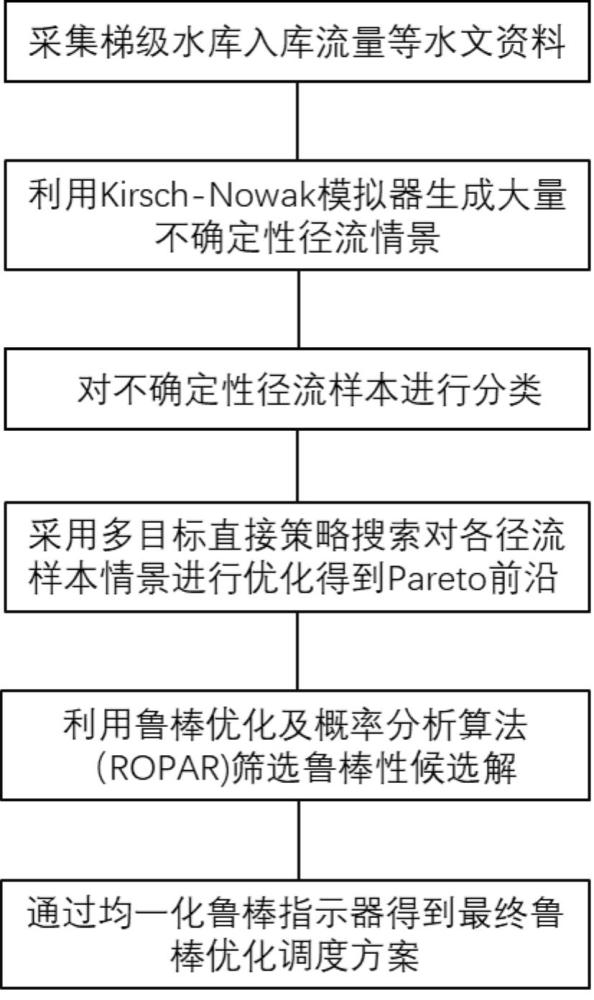 一种梯级水库中长期鲁棒优化调度方法、系统及存储介质与流程