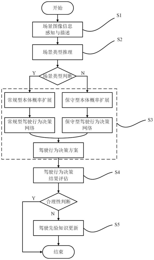 考虑长尾型场景的驾驶行为决策与知识动态更新方法