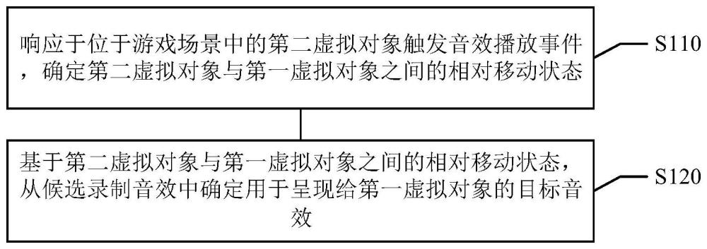 游戏场景中的音效控制方法、装置、存储介质与电子设备与流程