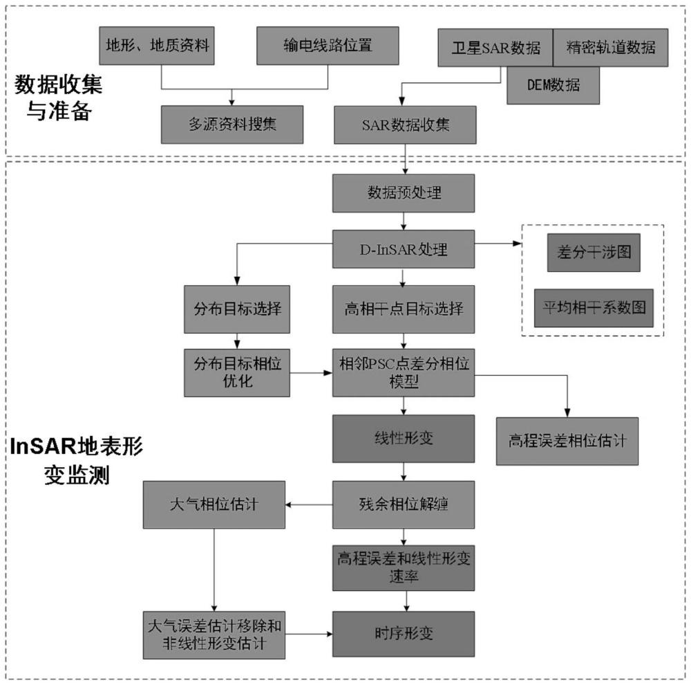 一种复杂环境InSAR大区域输电通道形变风险评估方法与流程