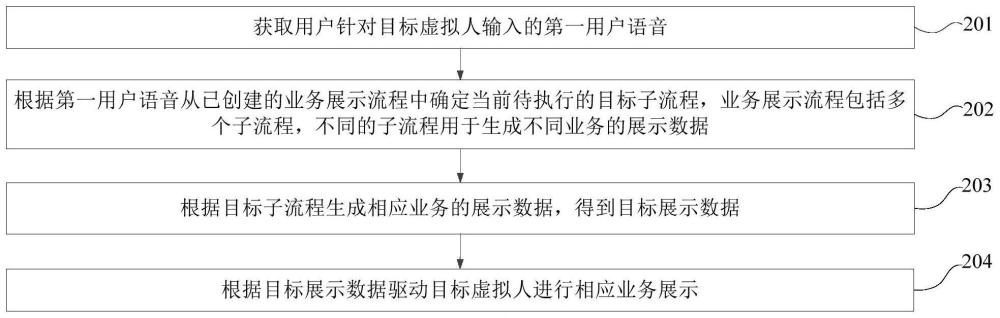 基于虚拟数字人的业务展示方法、装置及存储介质与流程