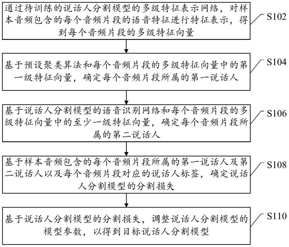 说话人分割模型的训练方法、说话人分割方法及相关设备与流程