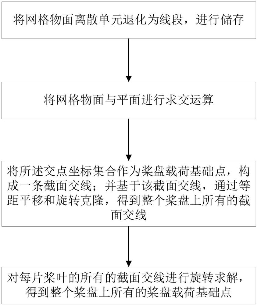一种适用任意网格面的桨盘载荷基础点自动求取方法与流程