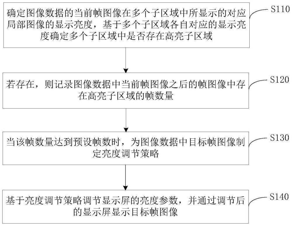 屏幕亮度的调节方法、装置、电子设备及存储介质与流程