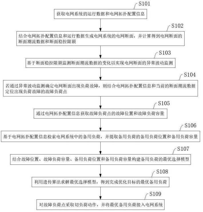 一种电网输电稳定控制方法、系统及存储介质与流程