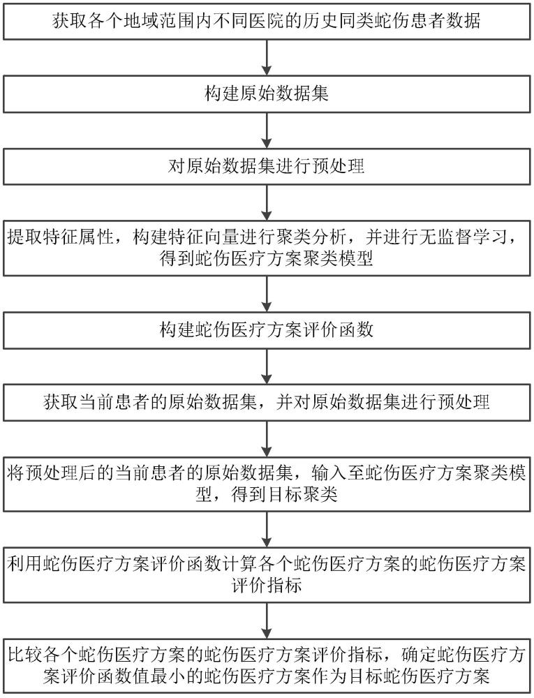 不同地域的同类蛇伤医疗方案选择方法、装置及电子设备与流程