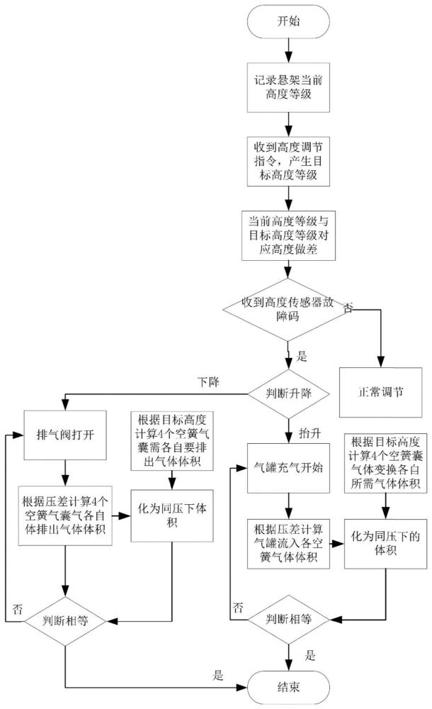 一种搭载空气悬架的汽车高度调节方法与流程