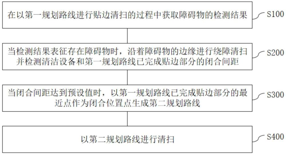 一种清扫方法、装置、设备及存储介质与流程