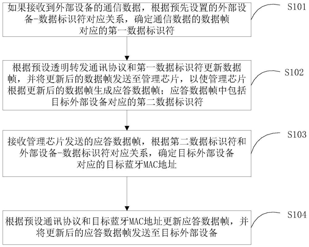 电能表的通讯方法、系统和电子设备与流程