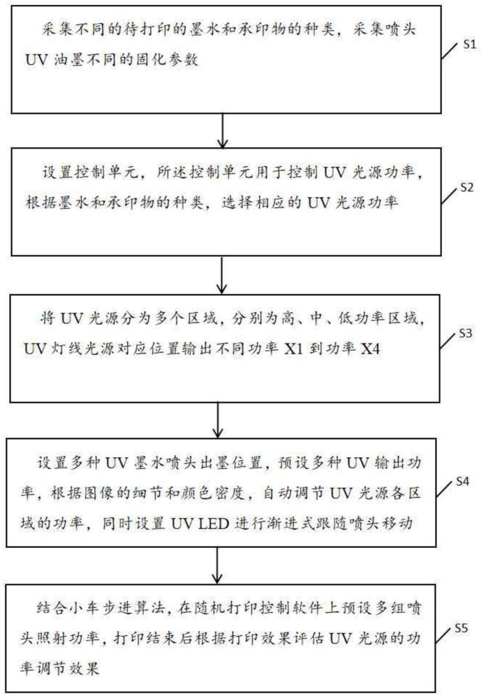 一种基于UV打印机多功率固化方法、设备及存储介质与流程