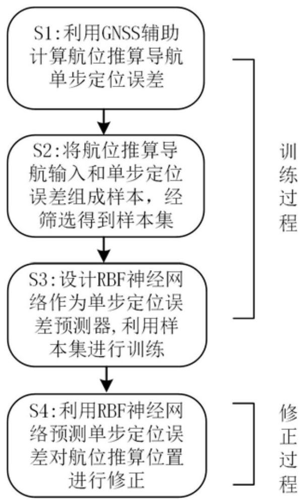 一种面向水下航位推算导航的单步定位误差修正方法