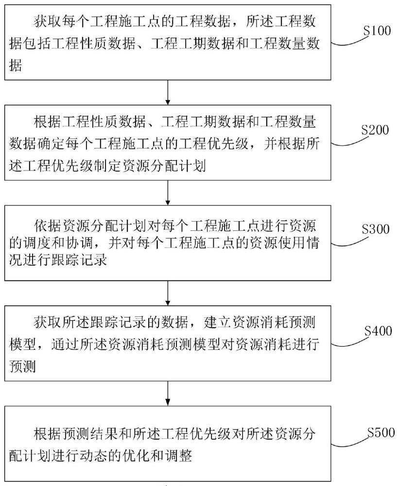 一种工程施工多工点联合管理方法及系统与流程