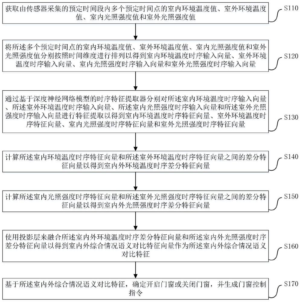 智能家居的门窗控制方法及系统与流程