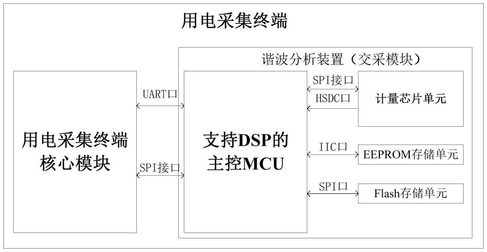 一种基于DSP的谐波分析方法及用电采集终端与流程