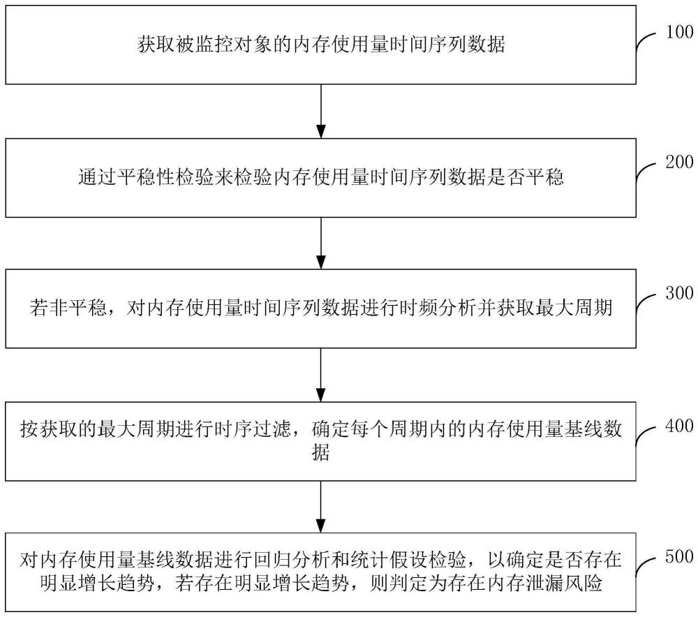 一种基于统计和数据挖掘的内存泄漏识别方法和装置与流程