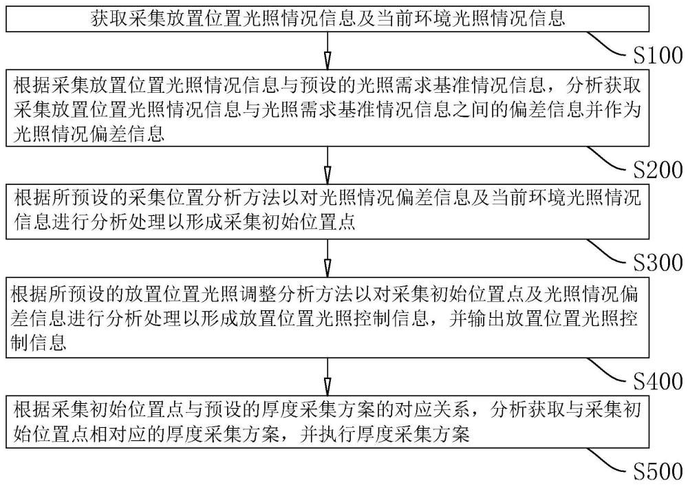 一种冷却水管厚度数据采集方法及系统与流程