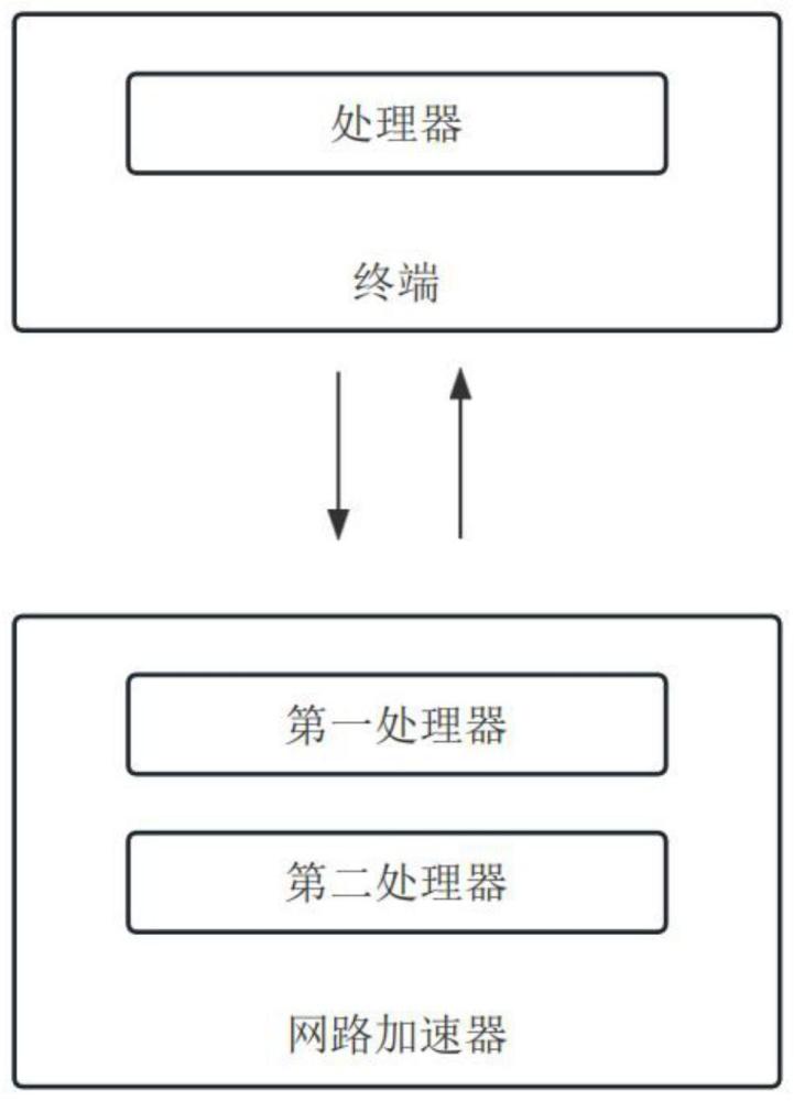 一种基于硬件加速的终端处理方法及装置