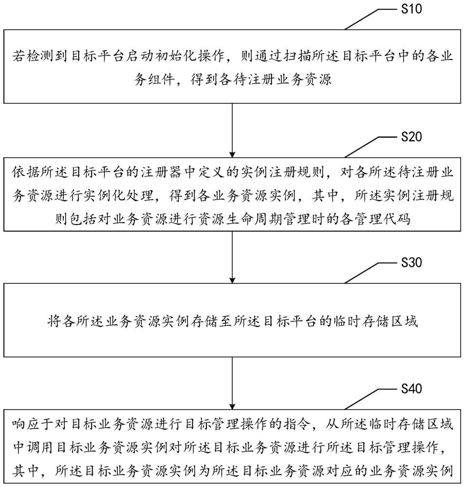 业务资源管理方法、设备及可读存储介质与流程