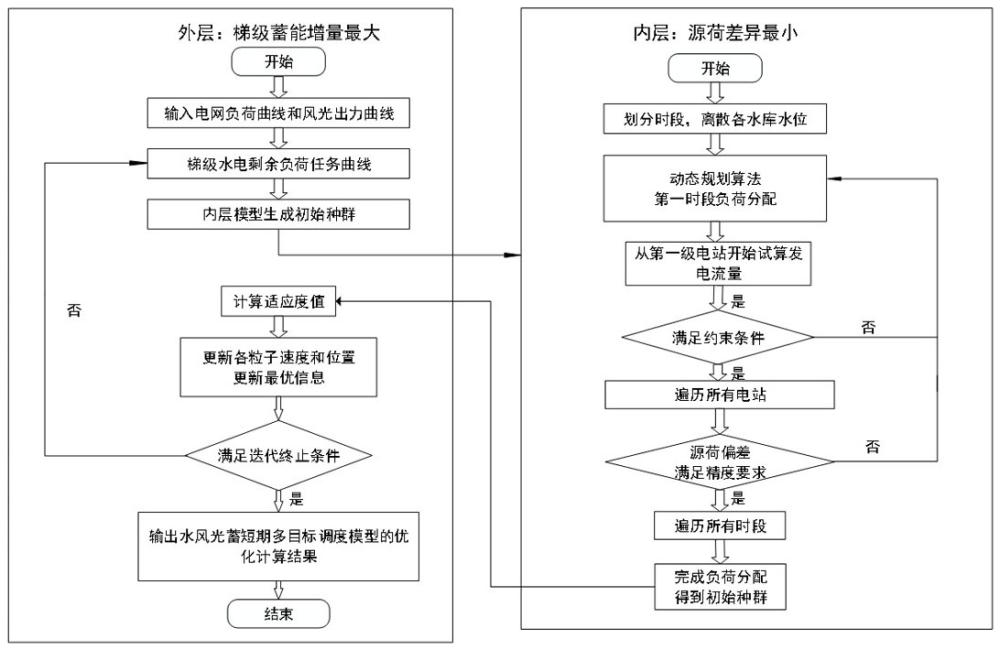 一种水风光蓄短期多目标调度模型求解的PSO-DP耦合嵌套算法的制作方法