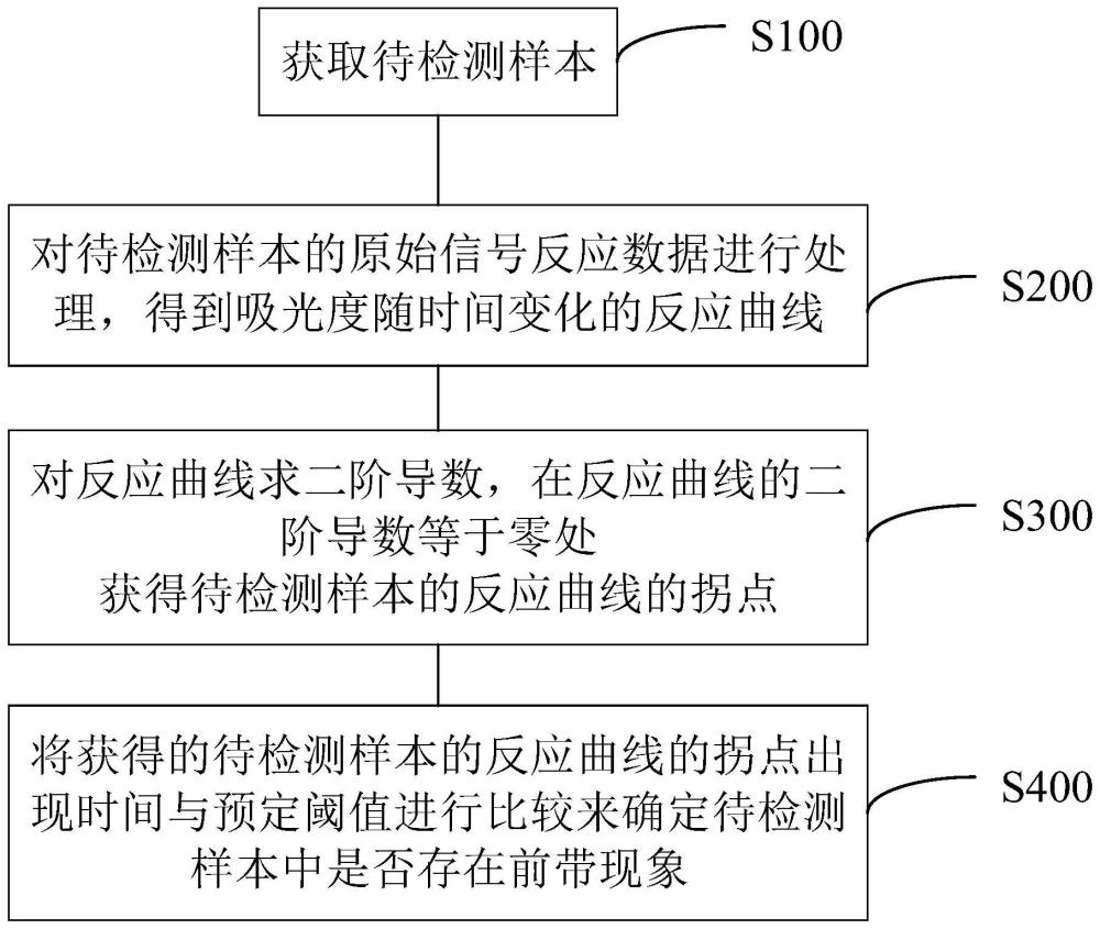 检测待检测样本的前带现象的方法和装置与流程