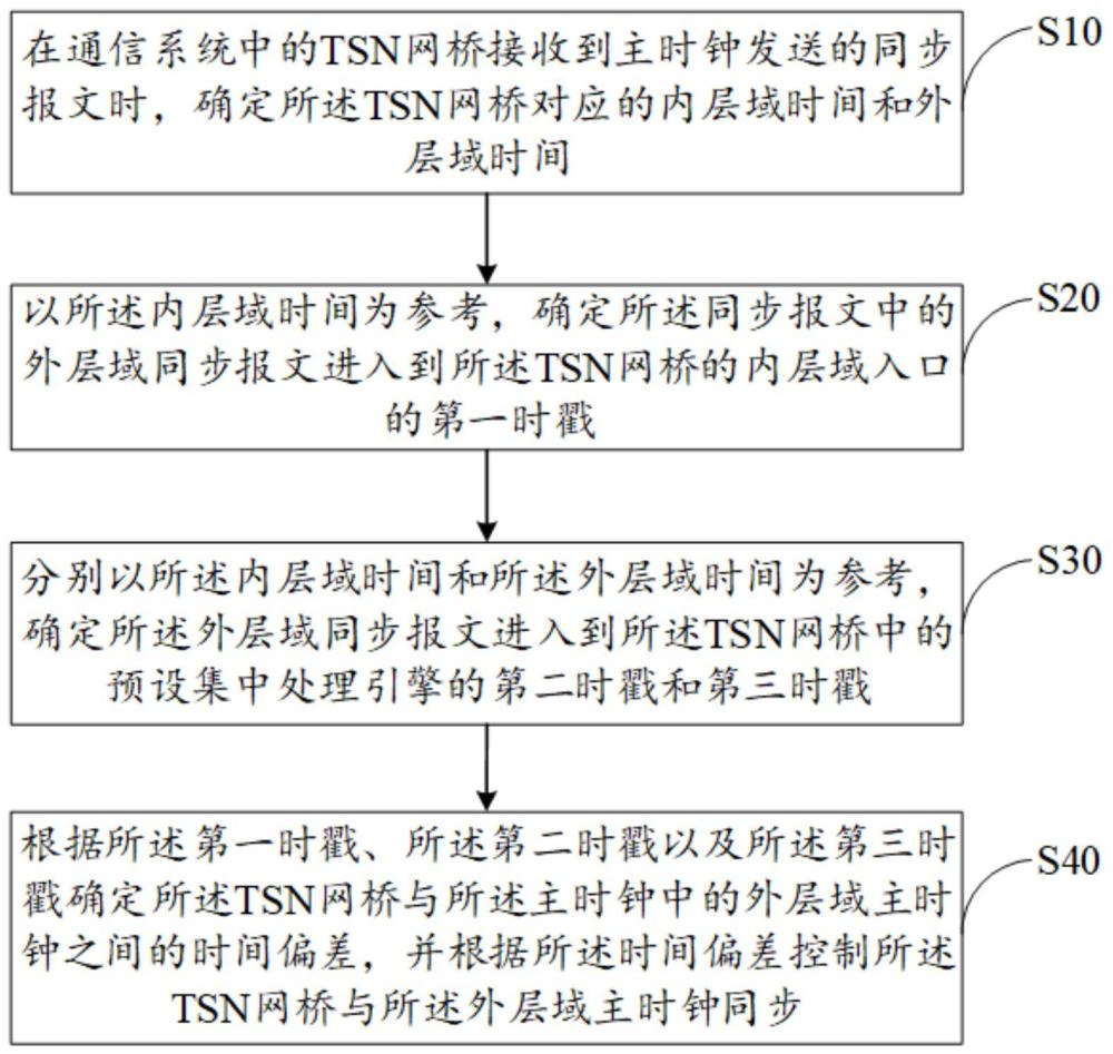 时间同步方法、设备及存储介质与流程