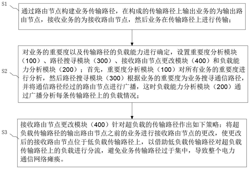 一种电力通信业务中路由规划方法与流程