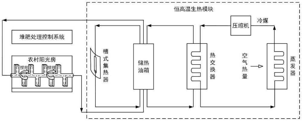 一种农村阳光房堆肥处理系统