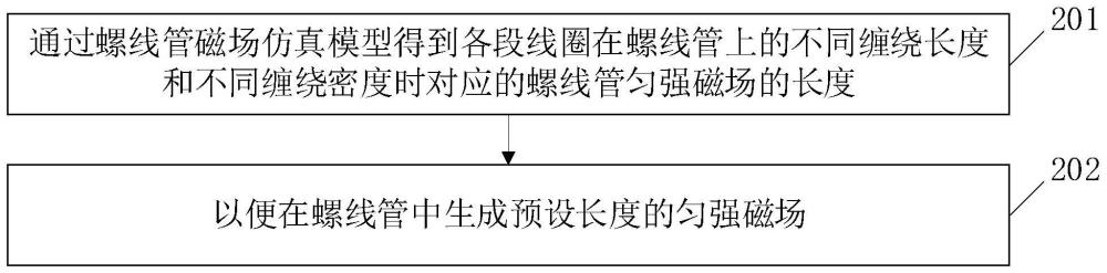 一种匀强磁场产生方法、装置和螺线管与流程